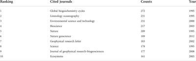 Knowledge domain of greenhouse gas emissions from hydropower reservoirs: Hotspots, frontiers and future perspectives